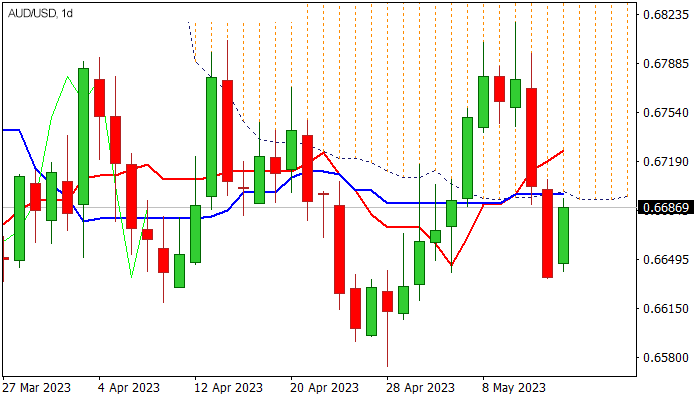 AUDUSD: восстанавливается на фоне улучшения настроений в отношении рисков